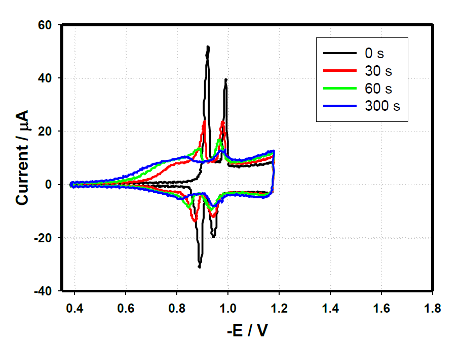 low cost electrochemical sensors