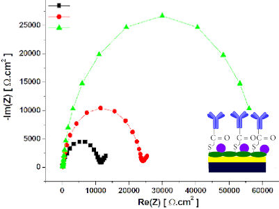 low cost biosensors
